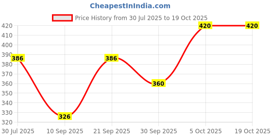 flipkart.com JVBRANGI Men Wind Cheater Price History Graph from 30 Jul 2025 to 18 Oct 2025