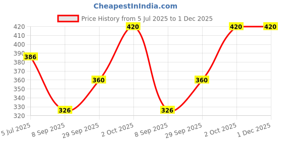 flipkart.com JVBRANGI Men Wind Cheater Price History Graph from 5 Jul 2025 to 1 Dec 2025