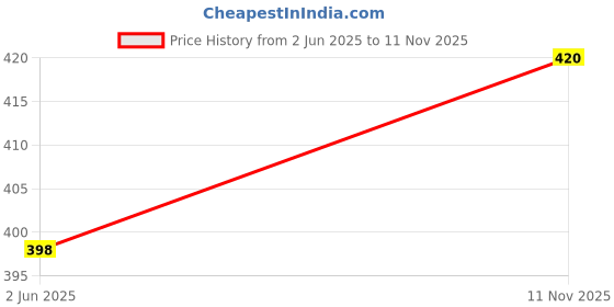 flipkart.com JVBRANGI Men Wind Cheater Price History Graph from 2 Jun 2025 to 11 Nov 2025