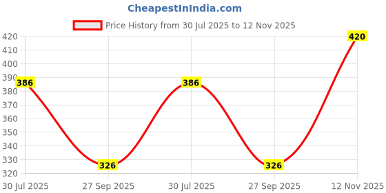 flipkart.com JVBRANGI Men Wind Cheater Price History Graph from 30 Jul 2025 to 12 Nov 2025