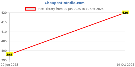 flipkart.com JVBRANGI Men Wind Cheater Price History Graph from 20 Jun 2025 to 19 Oct 2025