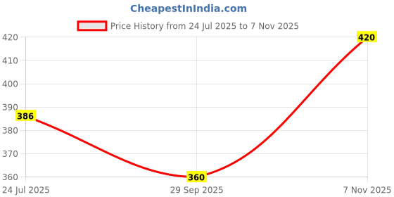 flipkart.com JVBRANGI Men Wind Cheater Price History Graph from 24 Jul 2025 to 7 Nov 2025