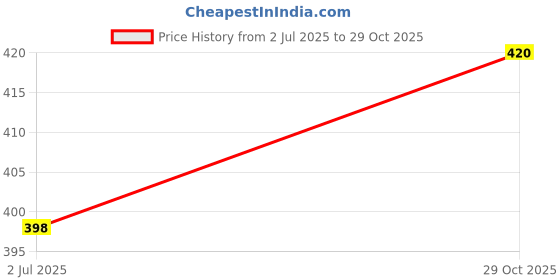 flipkart.com JVBRANGI Men Wind Cheater Price History Graph from 2 Jul 2025 to 29 Oct 2025