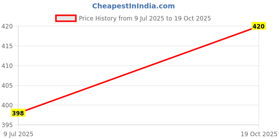 flipkart.com JVBRANGI Men Wind Cheater Price History Graph from 9 Jul 2025 to 19 Oct 2025