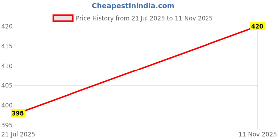 flipkart.com JVBRANGI Men Wind Cheater Price History Graph from 21 Jul 2025 to 11 Nov 2025