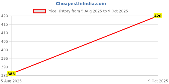 flipkart.com JVBRANGI Men Wind Cheater Price History Graph from 5 Aug 2025 to 9 Oct 2025