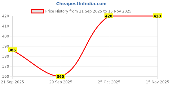 flipkart.com JVBRANGI Men Wind Cheater Price History Graph from 21 Sep 2025 to 14 Nov 2025