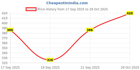 flipkart.com JVBRANGI Men Wind Cheater Price History Graph from 17 Sep 2025 to 29 Oct 2025