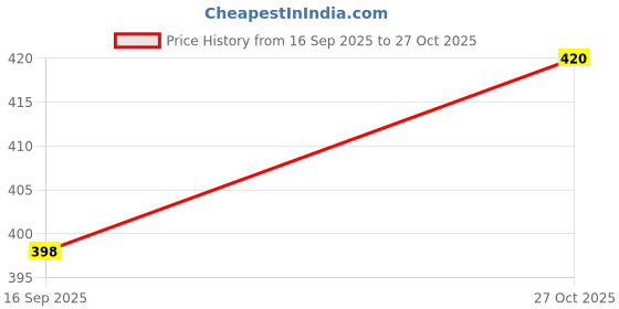 flipkart.com JVBRANGI Men Wind Cheater Price History Graph from 16 Sep 2025 to 27 Oct 2025