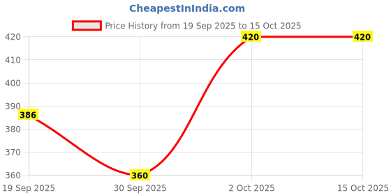 flipkart.com JVBRANGI Men Wind Cheater Price History Graph from 19 Sep 2025 to 14 Oct 2025