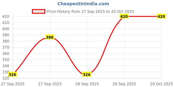 flipkart.com JVBRANGI Men Wind Cheater Price History Graph from 27 Sep 2025 to 18 Oct 2025