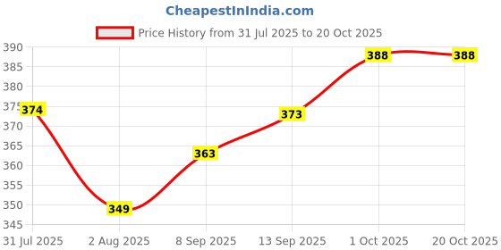 flipkart.com jvbrangi Solid Men Rain Suit jvbrangi Price History Graph from 31 Jul 2025 to 18 Oct 2025
