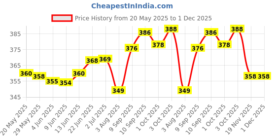 flipkart.com jvbrangi Solid Men Raincoat jvbrangi Price History Graph from 20 May 2025 to 30 Nov 2025