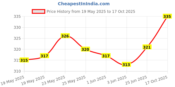 flipkart.com jvbrangi Solid Men Raincoat jvbrangi Price History Graph from 19 May 2025 to 17 Oct 2025