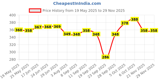 flipkart.com jvbrangi Solid Men Raincoat jvbrangi Price History Graph from 19 May 2025 to 28 Nov 2025