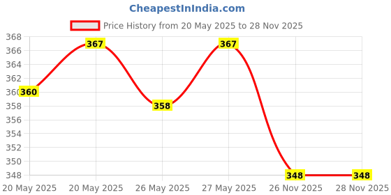 flipkart.com jvbrangi Solid Men Raincoat jvbrangi Price History Graph from 20 May 2025 to 27 Nov 2025