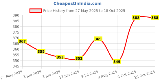 flipkart.com jvbrangi Solid Men Raincoat jvbrangi Price History Graph from 27 May 2025 to 18 Oct 2025