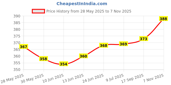 flipkart.com jvbrangi Solid Men Raincoat jvbrangi Price History Graph from 28 May 2025 to 7 Nov 2025