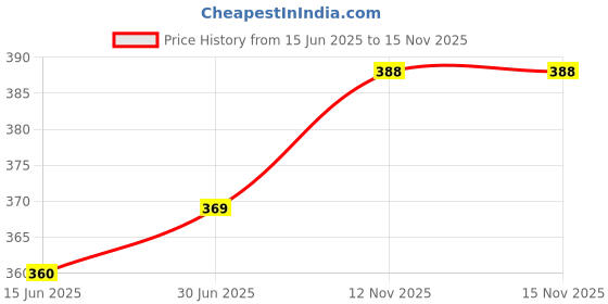 flipkart.com jvbrangi Solid Men Raincoat jvbrangi Price History Graph from 15 Jun 2025 to 15 Nov 2025