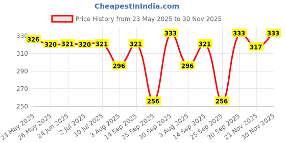 flipkart.com jvbrangi Solid Men Raincoat jvbrangi Price History Graph from 23 May 2025 to 30 Nov 2025