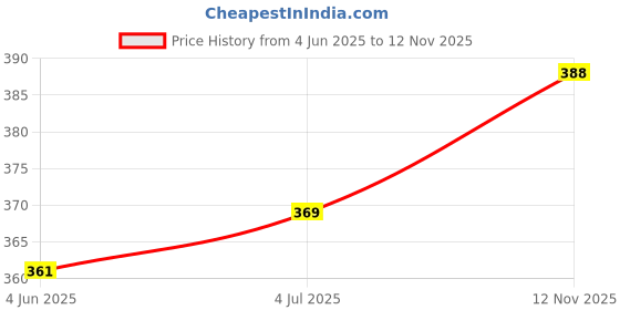 flipkart.com jvbrangi Solid Men Raincoat jvbrangi Price History Graph from 4 Jun 2025 to 12 Nov 2025