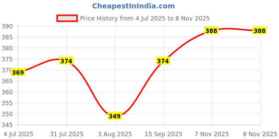 flipkart.com jvbrangi Solid Men Raincoat jvbrangi Price History Graph from 4 Jul 2025 to 8 Nov 2025