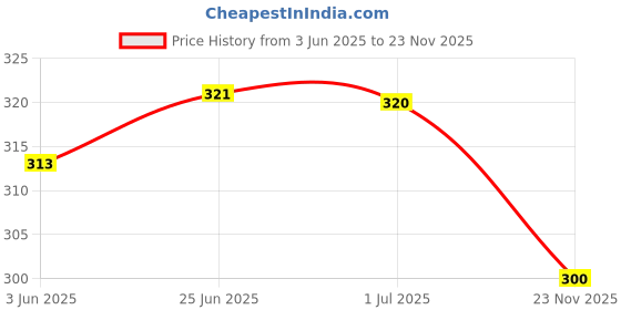 flipkart.com jvbrangi Solid Men Raincoat jvbrangi Price History Graph from 3 Jun 2025 to 23 Nov 2025
