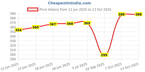flipkart.com jvbrangi Solid Men Raincoat jvbrangi Price History Graph from 12 Jun 2025 to 13 Oct 2025