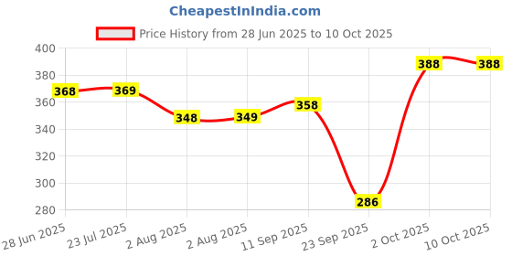 flipkart.com jvbrangi Solid Men Raincoat jvbrangi Price History Graph from 28 Jun 2025 to 10 Oct 2025
