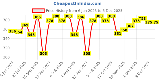 flipkart.com jvbrangi Solid Men Raincoat jvbrangi Price History Graph from 6 Jun 2025 to 5 Dec 2025