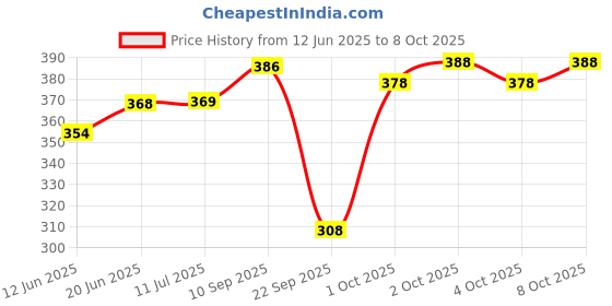 flipkart.com jvbrangi Solid Men Raincoat jvbrangi Price History Graph from 12 Jun 2025 to 8 Oct 2025