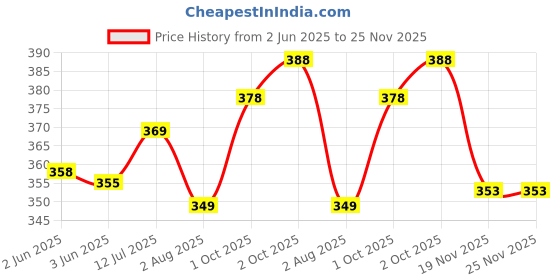 flipkart.com jvbrangi Solid Men Raincoat jvbrangi Price History Graph from 2 Jun 2025 to 25 Nov 2025