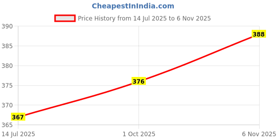 flipkart.com jvbrangi Solid Men Raincoat jvbrangi Price History Graph from 14 Jul 2025 to 6 Nov 2025