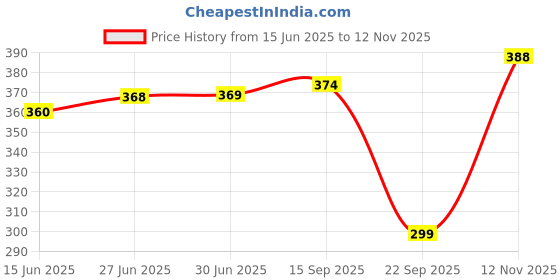 flipkart.com jvbrangi Solid Men Raincoat jvbrangi Price History Graph from 15 Jun 2025 to 12 Nov 2025