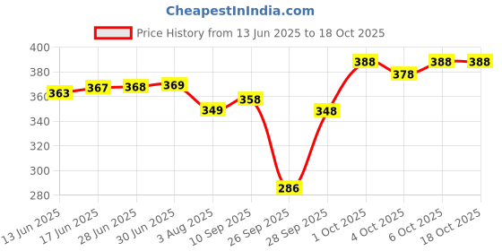flipkart.com jvbrangi Solid Men Raincoat jvbrangi Price History Graph from 13 Jun 2025 to 17 Oct 2025