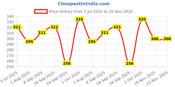 flipkart.com jvbrangi Solid Men Raincoat jvbrangi Price History Graph from 5 Jul 2025 to 25 Nov 2025