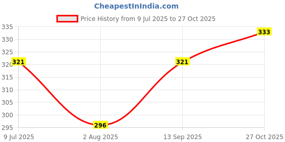 flipkart.com jvbrangi Solid Men Raincoat jvbrangi Price History Graph from 9 Jul 2025 to 27 Oct 2025