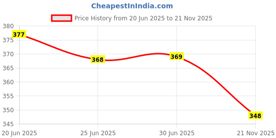 flipkart.com jvbrangi Solid Men Raincoat jvbrangi Price History Graph from 20 Jun 2025 to 21 Nov 2025