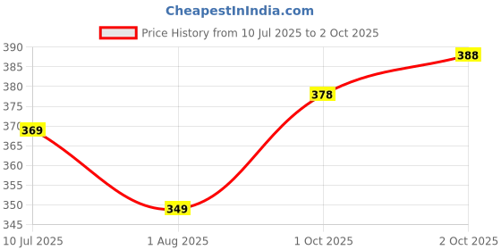 flipkart.com jvbrangi Solid Men Raincoat jvbrangi Price History Graph from 10 Jul 2025 to 2 Oct 2025