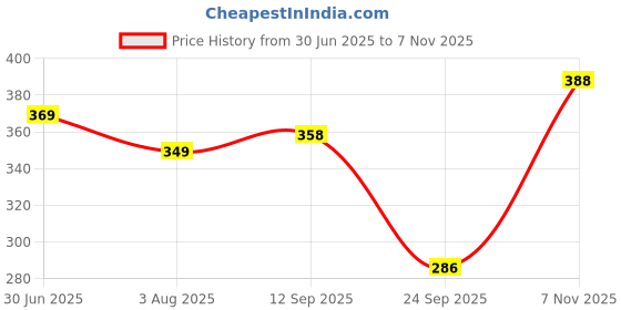 flipkart.com jvbrangi Solid Men Raincoat jvbrangi Price History Graph from 30 Jun 2025 to 7 Nov 2025