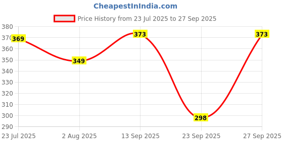 flipkart.com jvbrangi Solid Men Raincoat jvbrangi Price History Graph from 23 Jul 2025 to 27 Sep 2025