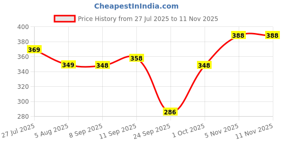 flipkart.com jvbrangi Solid Men Raincoat jvbrangi Price History Graph from 27 Jul 2025 to 10 Nov 2025