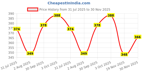 flipkart.com jvbrangi Solid Men Raincoat jvbrangi Price History Graph from 31 Jul 2025 to 30 Nov 2025
