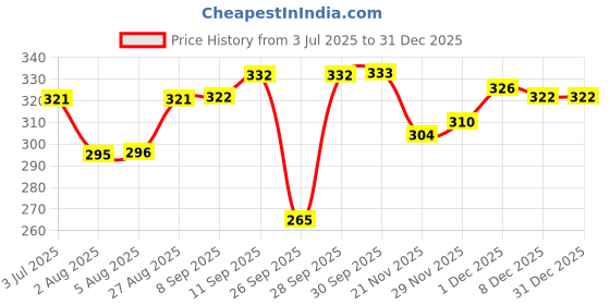 flipkart.com jvbrangi Solid Men Raincoat jvbrangi Price History Graph from 3 Jul 2025 to 31 Dec 2025