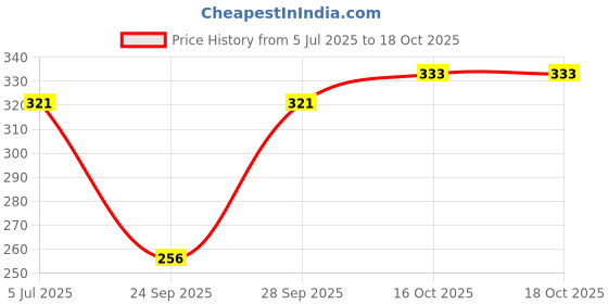 flipkart.com jvbrangi Solid Men Raincoat jvbrangi Price History Graph from 5 Jul 2025 to 18 Oct 2025