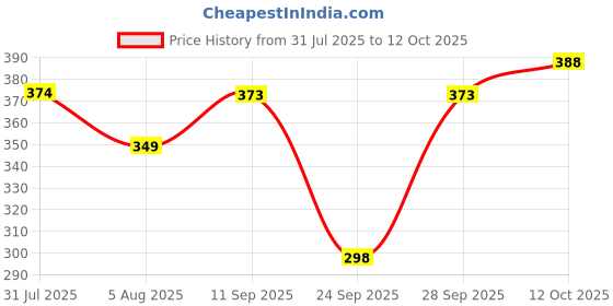 flipkart.com jvbrangi Solid Men Raincoat jvbrangi Price History Graph from 31 Jul 2025 to 12 Oct 2025