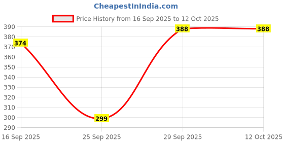 flipkart.com jvbrangi Solid Men Raincoat jvbrangi Price History Graph from 16 Sep 2025 to 12 Oct 2025