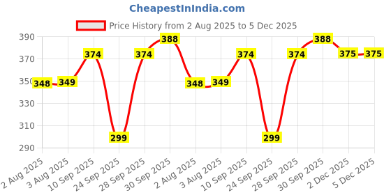 flipkart.com jvbrangi Solid Men Raincoat jvbrangi Price History Graph from 2 Aug 2025 to 5 Dec 2025
