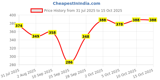 flipkart.com jvbrangi Solid Men Raincoat jvbrangi Price History Graph from 31 Jul 2025 to 15 Oct 2025