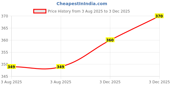 flipkart.com jvbrangi Solid Men Raincoat jvbrangi Price History Graph from 3 Aug 2025 to 3 Dec 2025